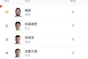 阿根廷队内射手榜：梅西7球，劳塔罗1球，小蜘蛛、阿尔马达均0球