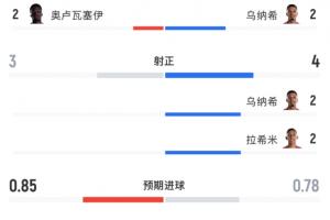 高效！全场数据：摩洛哥5射门4射正打进3球，加拿大10次射门无果