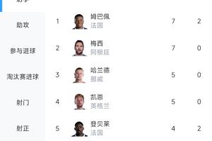 梅姆争锋！世界杯射手榜：姆巴佩7球追平梅西，因助攻多排名第一