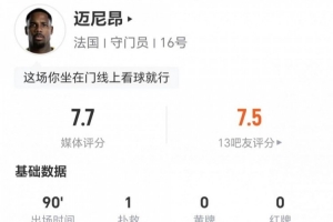迈尼昂本场1扑救+3高球拦截 11对抗6成功+2对抗2成功 获评7.7分