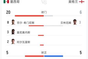 死守赢球！英格兰3-2墨西哥数据：控球33%，射门6-20，角球2-12！