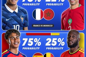 世界杯8强晋级概率：法国78%，阿根廷、西班牙75%，英格兰65%