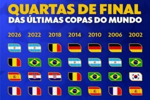 本世纪7届世界杯8强次数：巴西6次 英法阿5次 德国4次 意大利1次