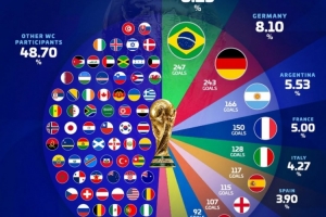 世界杯3000球占比：巴西压德国居首，阿法意西英荷列前八
