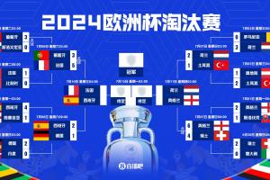 复刻欧洲杯？2024欧洲杯也是半决赛西法大战，英格兰瑞士进八强