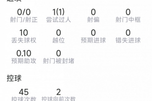 帕雷德斯本场数据：2次关键传球，6对抗4成功，1抢断，1拦截